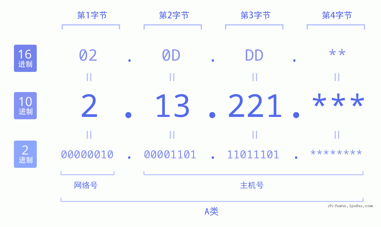 IP地址:2.13.221 数据结构图 二进制 十进制 十六进制 IPv4: 2.13.221 网络类型 网络号 主机号