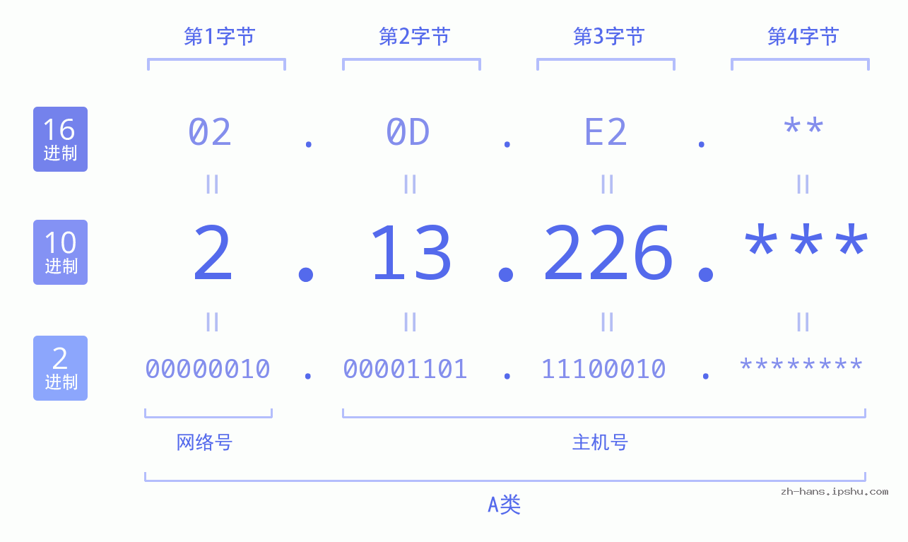 IP地址:2.13.226 数据结构图 二进制 十进制 十六进制 IPv4: 2.13.226 网络类型 网络号 主机号