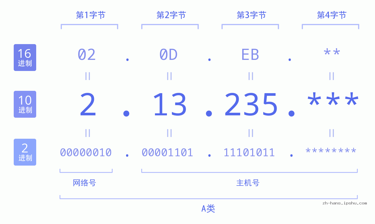 IP地址:2.13.235 数据结构图 二进制 十进制 十六进制 IPv4: 2.13.235 网络类型 网络号 主机号