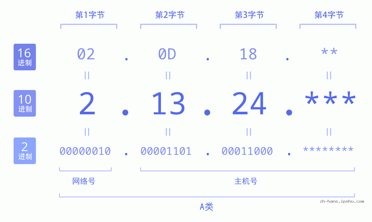 IP地址:2.13.24 数据结构图 二进制 十进制 十六进制 IPv4: 2.13.24 网络类型 网络号 主机号