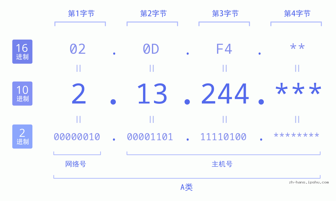 IP地址:2.13.244 数据结构图 二进制 十进制 十六进制 IPv4: 2.13.244 网络类型 网络号 主机号