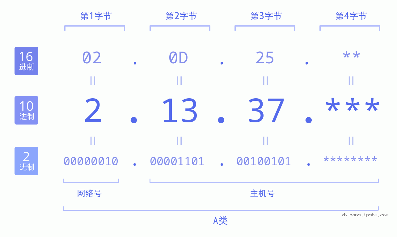 IP地址:2.13.37 数据结构图 二进制 十进制 十六进制 IPv4: 2.13.37 网络类型 网络号 主机号