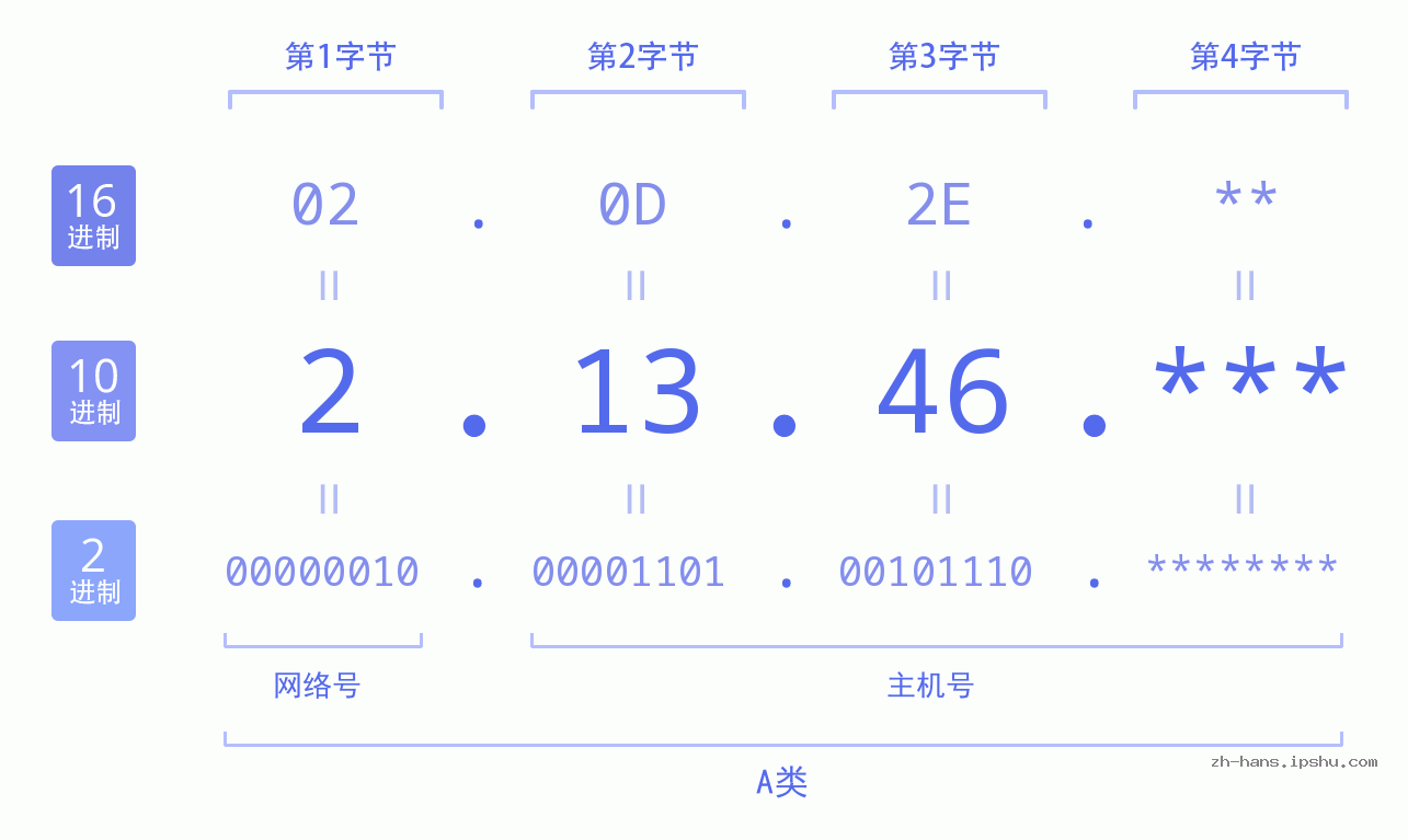 IP地址:2.13.46 数据结构图 二进制 十进制 十六进制 IPv4: 2.13.46 网络类型 网络号 主机号