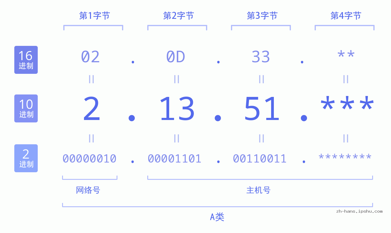 IP地址:2.13.51 数据结构图 二进制 十进制 十六进制 IPv4: 2.13.51 网络类型 网络号 主机号