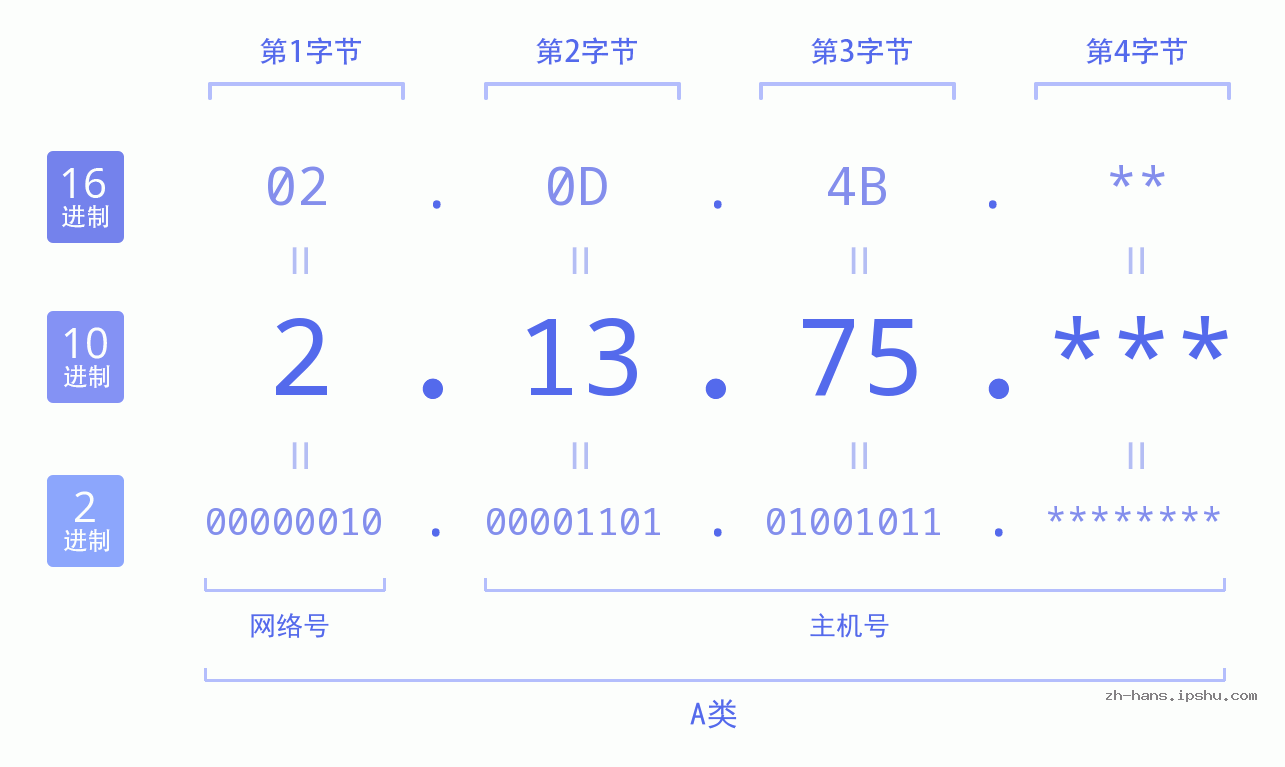 IP地址:2.13.75 数据结构图 二进制 十进制 十六进制 IPv4: 2.13.75 网络类型 网络号 主机号
