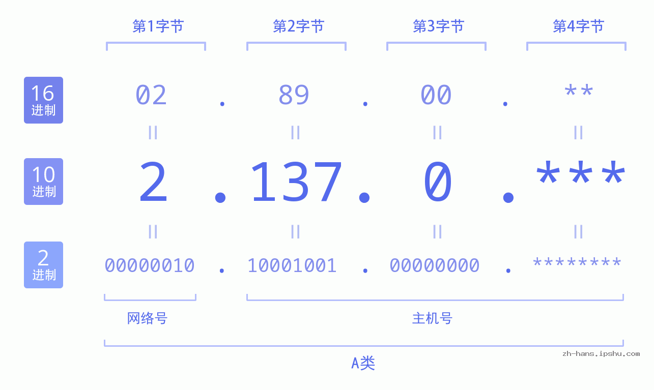 IP地址:2.137.0 数据结构图 二进制 十进制 十六进制 IPv4: 2.137.0 网络类型 网络号 主机号