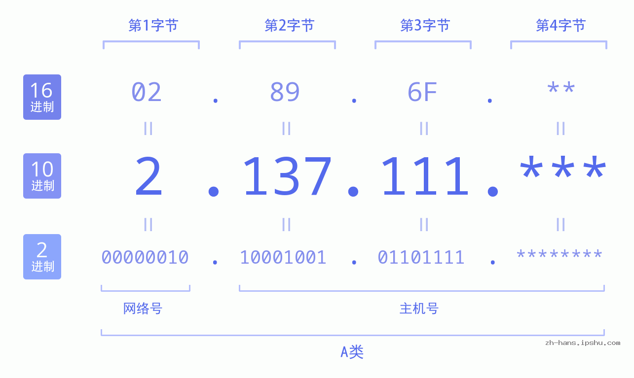 IP地址:2.137.111 数据结构图 二进制 十进制 十六进制 IPv4: 2.137.111 网络类型 网络号 主机号