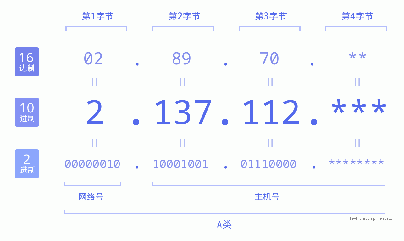 IP地址:2.137.112 数据结构图 二进制 十进制 十六进制 IPv4: 2.137.112 网络类型 网络号 主机号