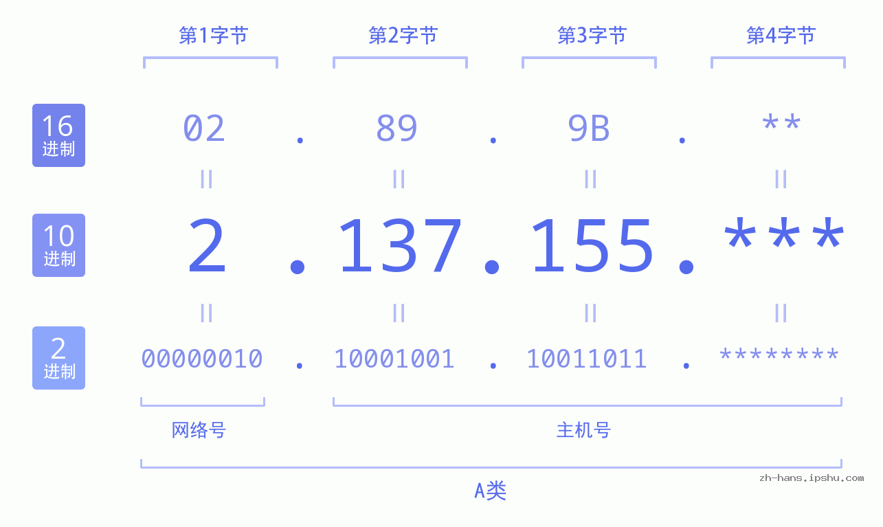 IP地址:2.137.155 数据结构图 二进制 十进制 十六进制 IPv4: 2.137.155 网络类型 网络号 主机号