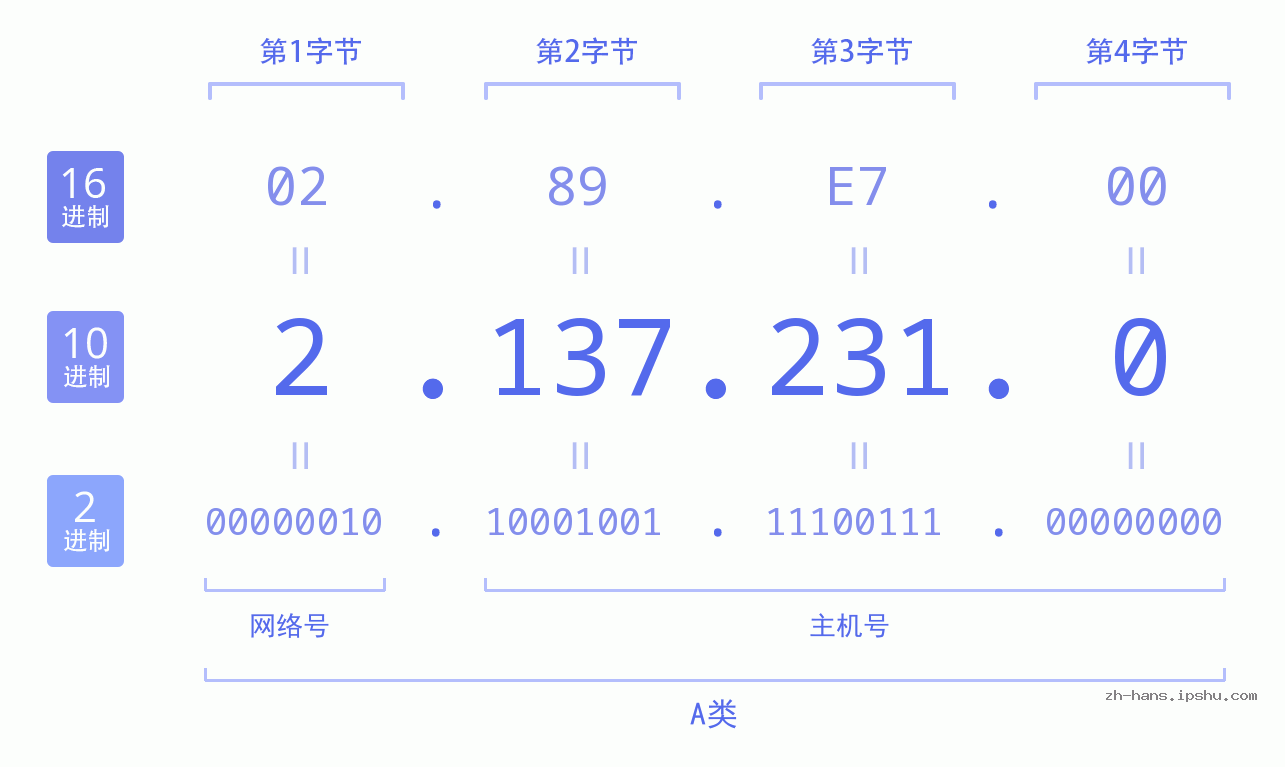 IP地址:2.137.231.0 数据结构图 二进制 十进制 十六进制 IPv4: 2.137.231.0 网络类型 网络号 主机号