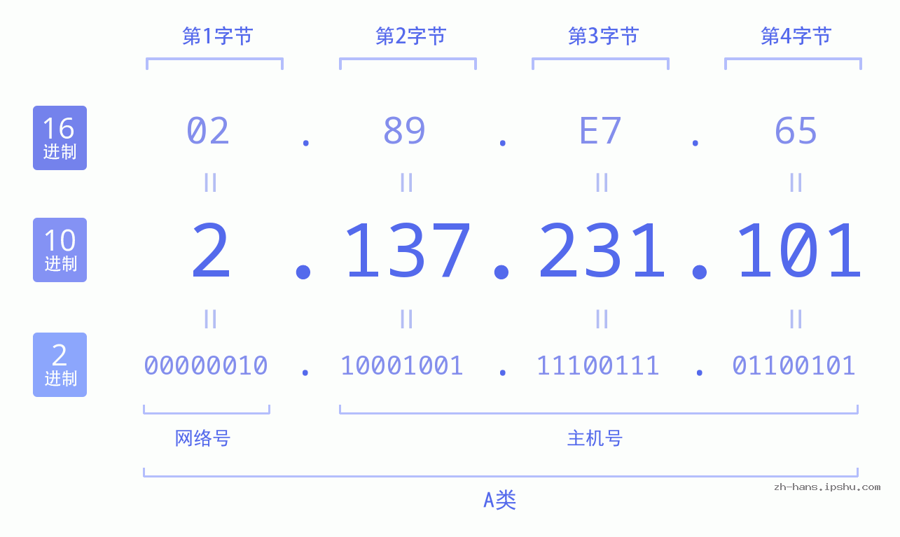 IP地址:2.137.231.101 数据结构图 二进制 十进制 十六进制 IPv4: 2.137.231.101 网络类型 网络号 主机号