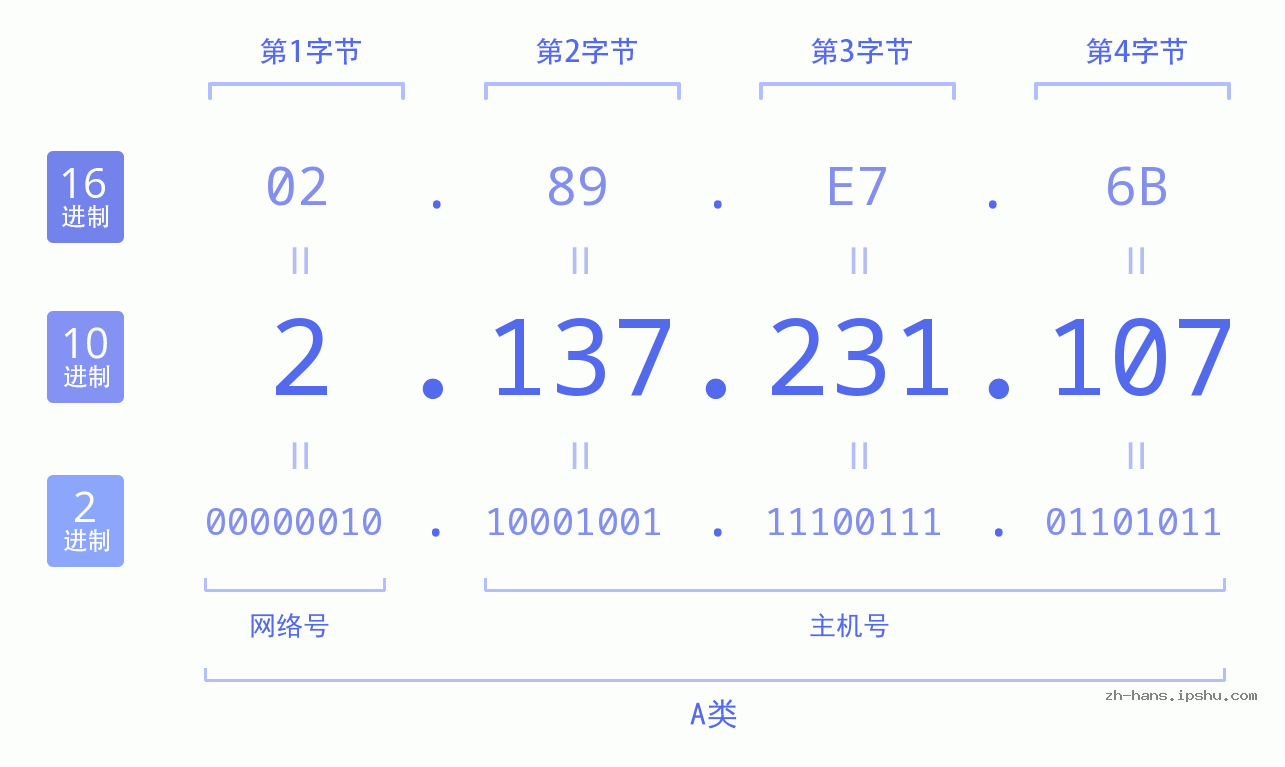 IP地址:2.137.231.107 数据结构图 二进制 十进制 十六进制 IPv4: 2.137.231.107 网络类型 网络号 主机号