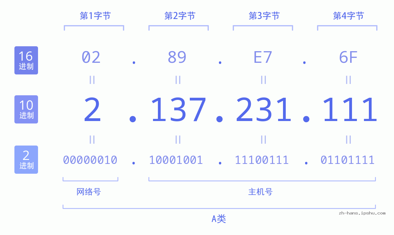 IP地址:2.137.231.111 数据结构图 二进制 十进制 十六进制 IPv4: 2.137.231.111 网络类型 网络号 主机号