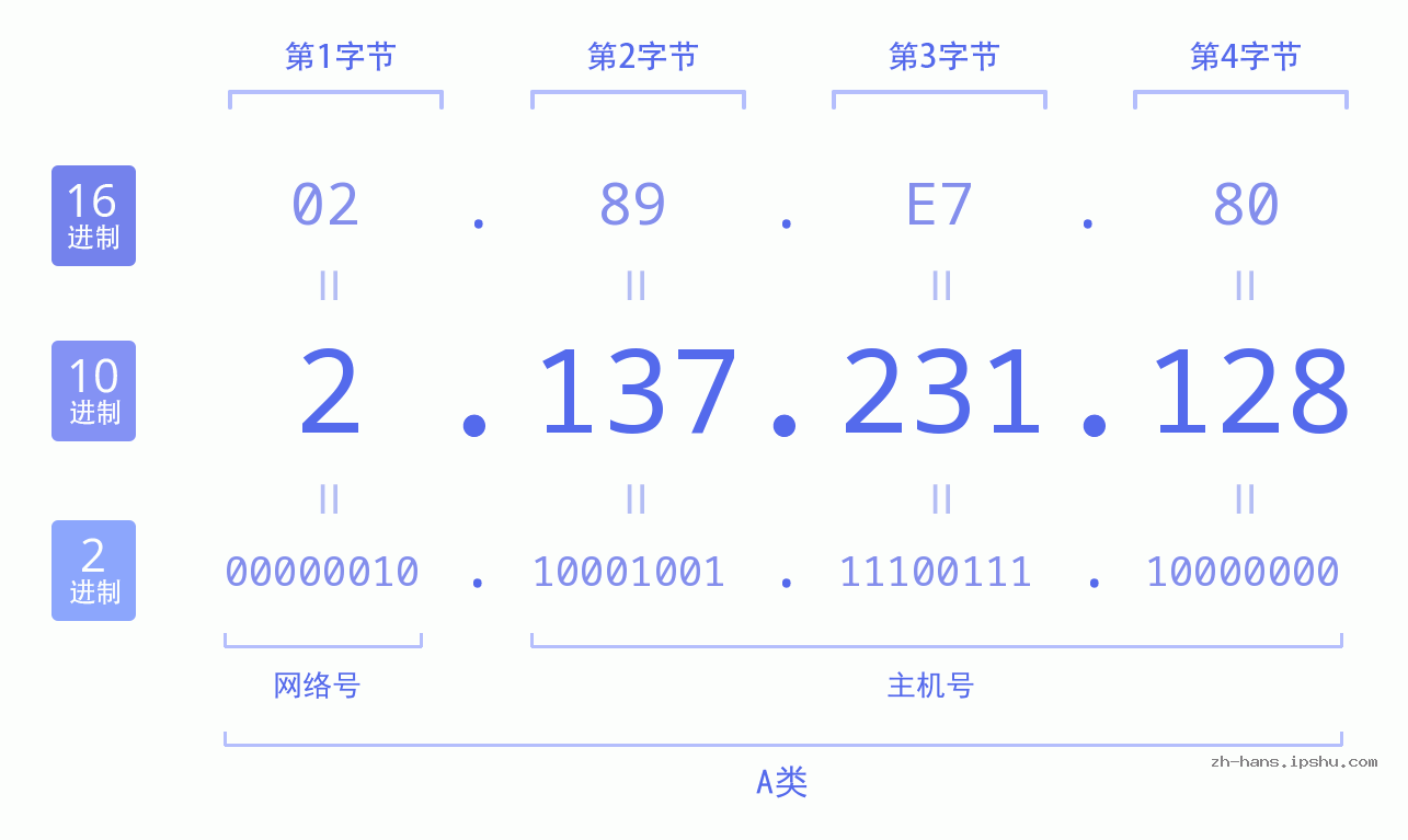 IP地址:2.137.231.128 数据结构图 二进制 十进制 十六进制 IPv4: 2.137.231.128 网络类型 网络号 主机号