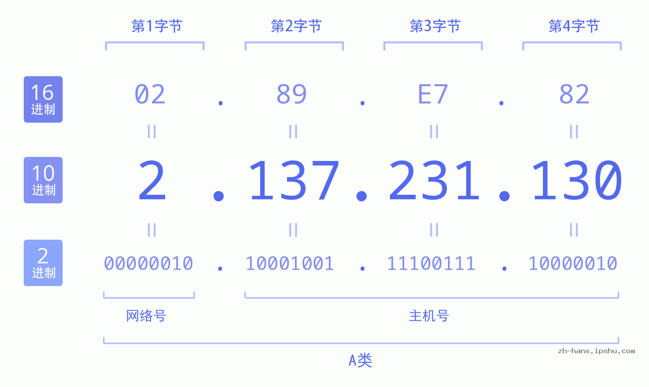 IP地址:2.137.231.130 数据结构图 二进制 十进制 十六进制 IPv4: 2.137.231.130 网络类型 网络号 主机号