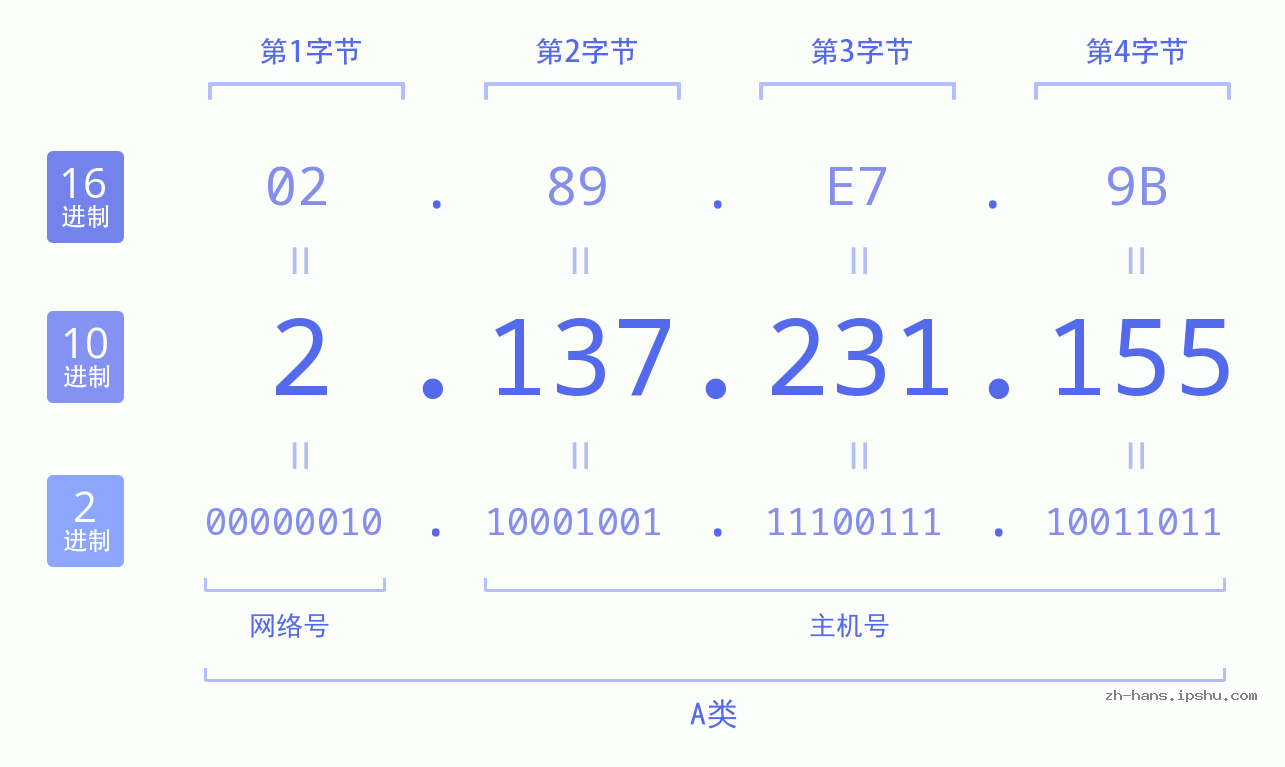 IP地址:2.137.231.155 数据结构图 二进制 十进制 十六进制 IPv4: 2.137.231.155 网络类型 网络号 主机号