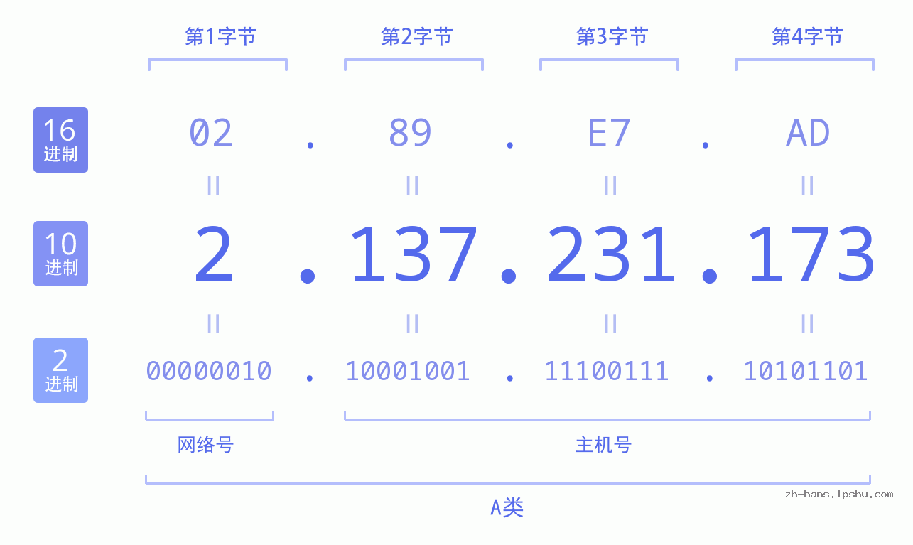 IP地址:2.137.231.173 数据结构图 二进制 十进制 十六进制 IPv4: 2.137.231.173 网络类型 网络号 主机号