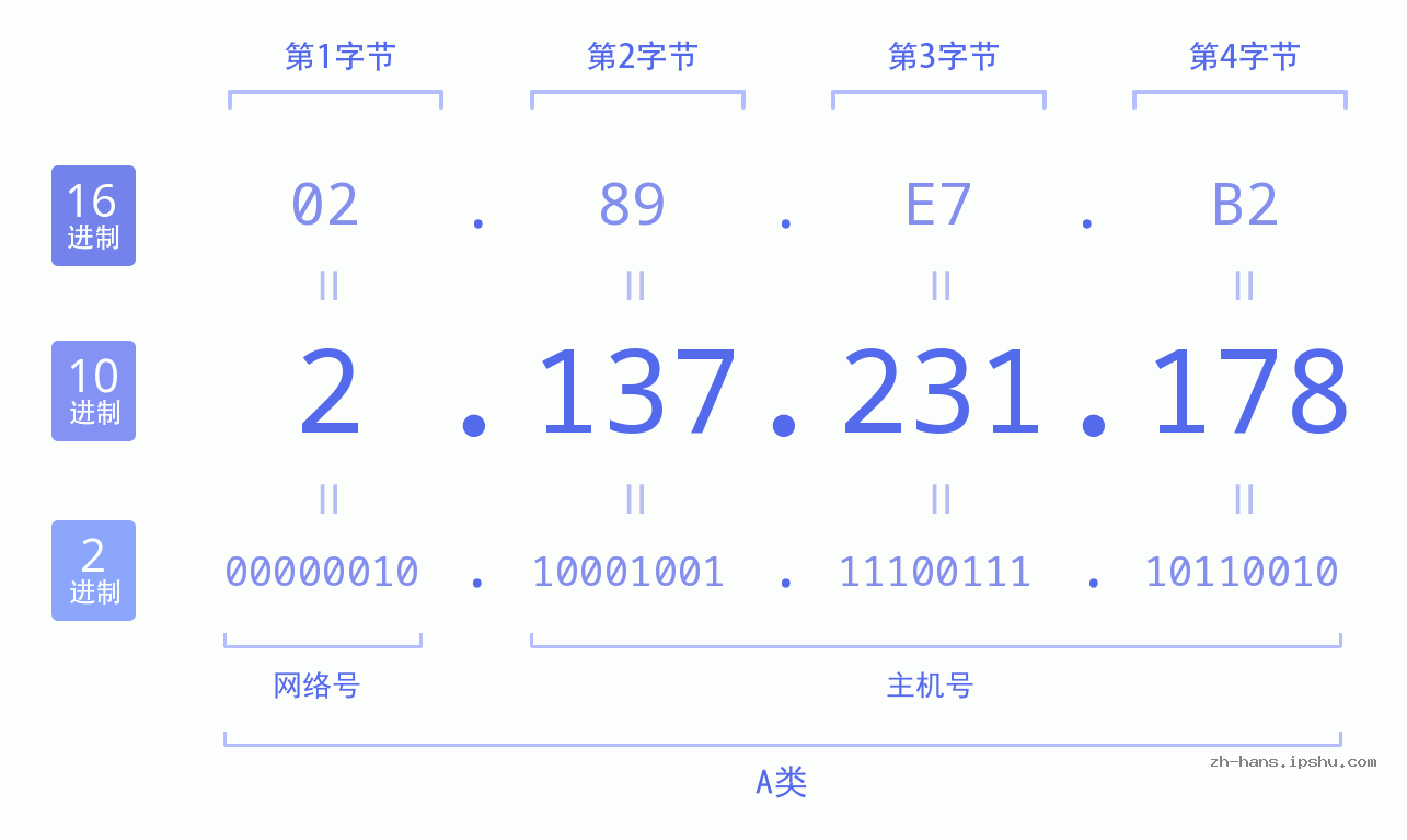 IP地址:2.137.231.178 数据结构图 二进制 十进制 十六进制 IPv4: 2.137.231.178 网络类型 网络号 主机号
