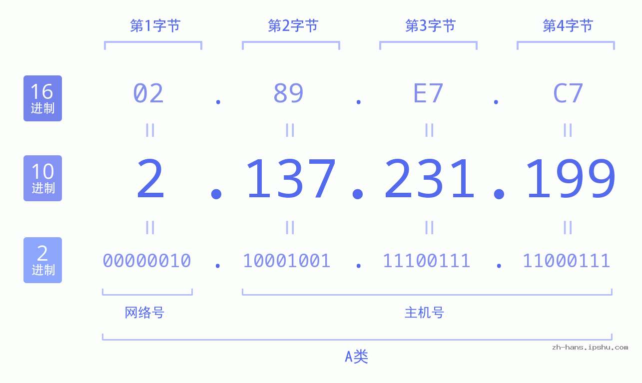 IP地址:2.137.231.199 数据结构图 二进制 十进制 十六进制 IPv4: 2.137.231.199 网络类型 网络号 主机号