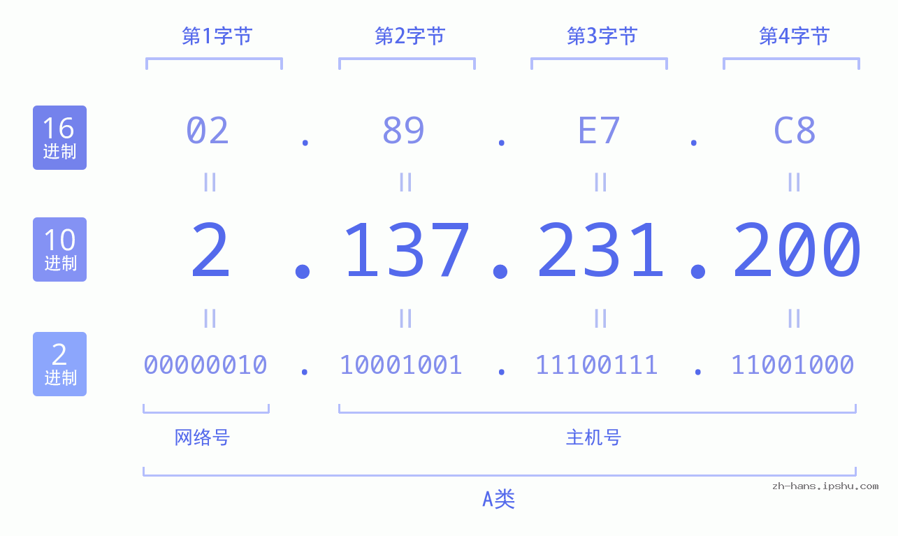 IP地址:2.137.231.200 数据结构图 二进制 十进制 十六进制 IPv4: 2.137.231.200 网络类型 网络号 主机号