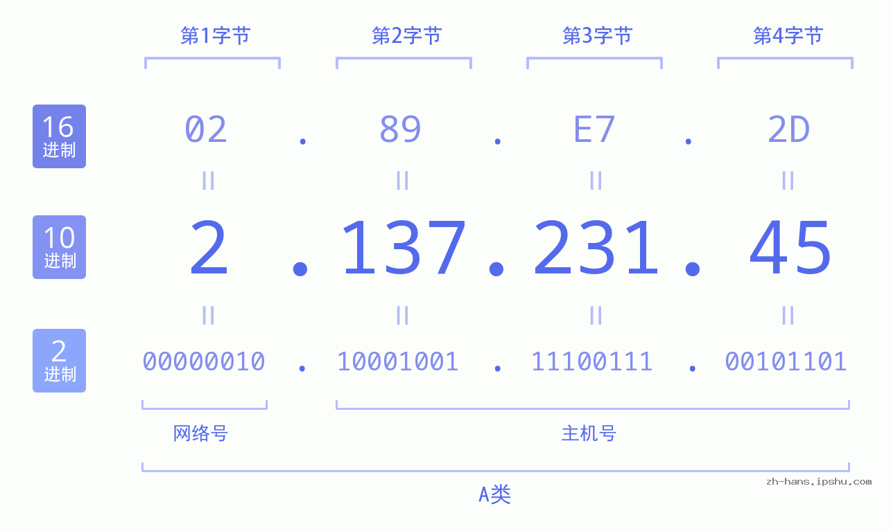 IP地址:2.137.231.45 数据结构图 二进制 十进制 十六进制 IPv4: 2.137.231.45 网络类型 网络号 主机号
