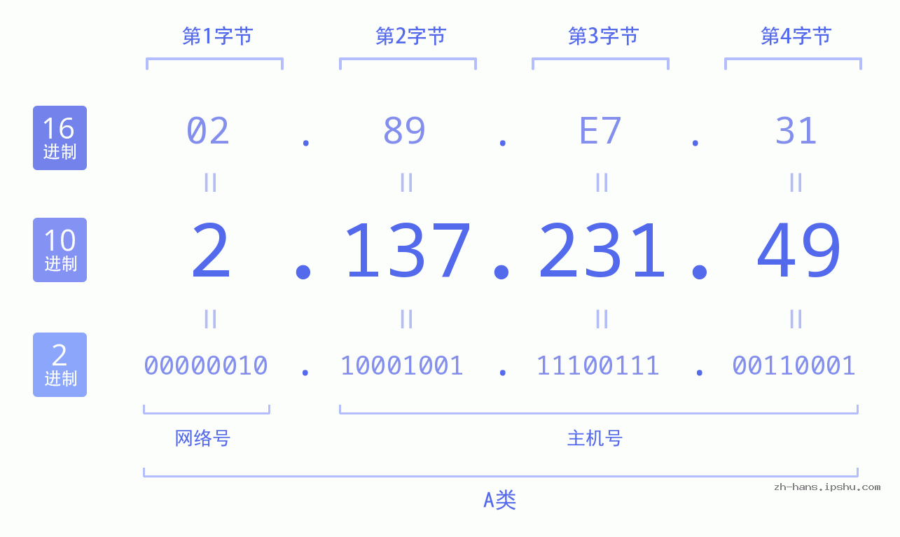 IP地址:2.137.231.49 数据结构图 二进制 十进制 十六进制 IPv4: 2.137.231.49 网络类型 网络号 主机号