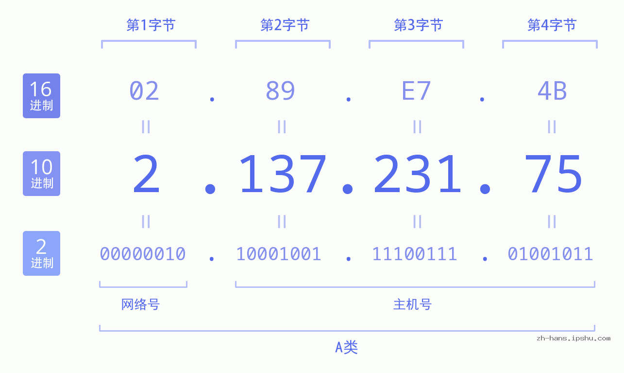 IP地址:2.137.231.75 数据结构图 二进制 十进制 十六进制 IPv4: 2.137.231.75 网络类型 网络号 主机号
