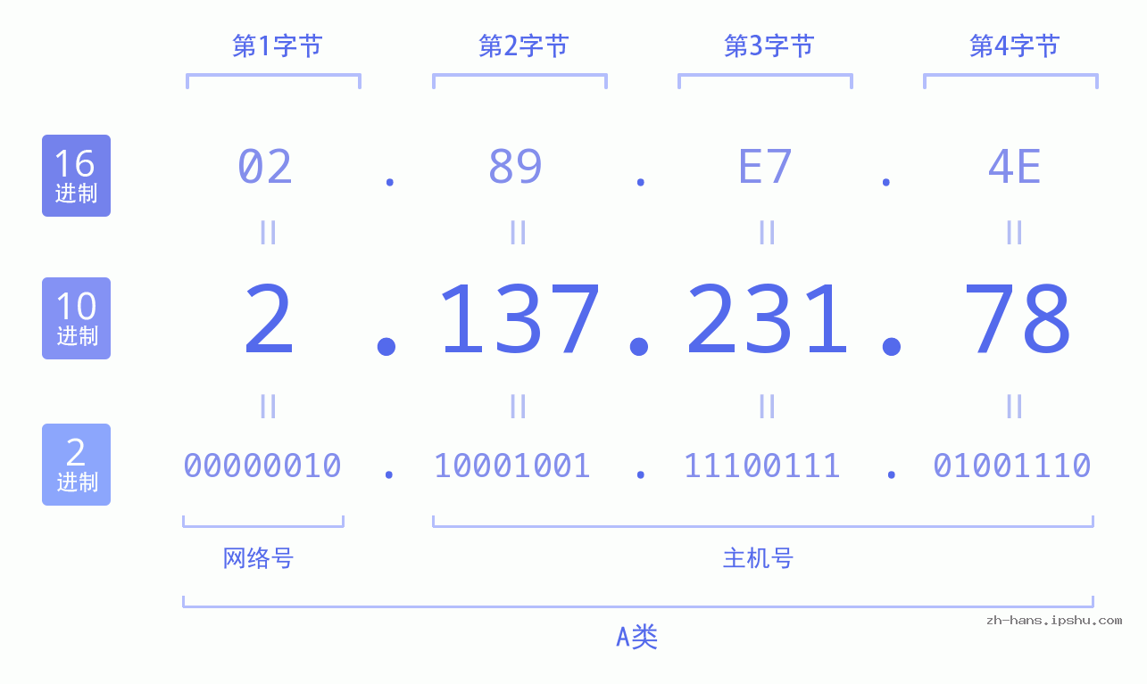 IP地址:2.137.231.78 数据结构图 二进制 十进制 十六进制 IPv4: 2.137.231.78 网络类型 网络号 主机号