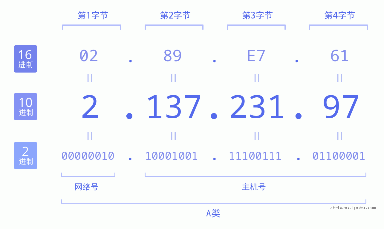 IP地址:2.137.231.97 数据结构图 二进制 十进制 十六进制 IPv4: 2.137.231.97 网络类型 网络号 主机号