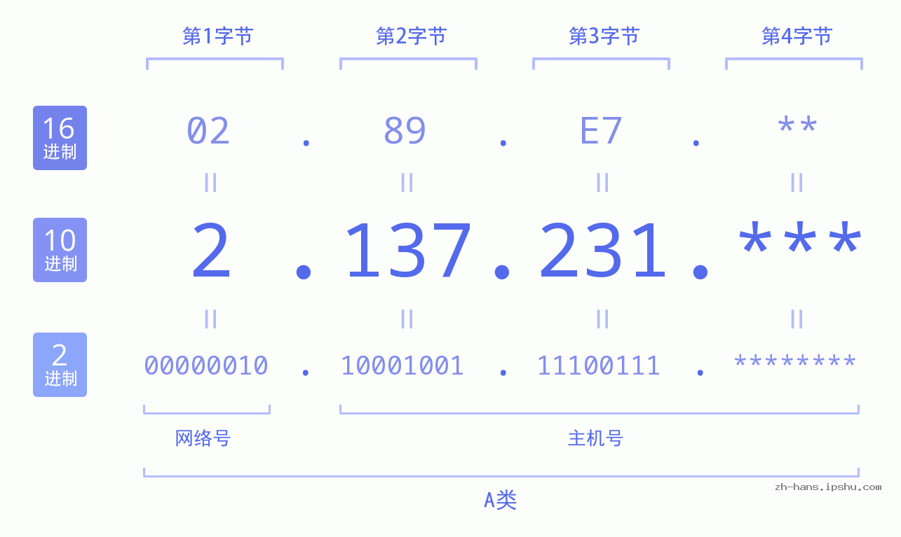 IP地址:2.137.231 数据结构图 二进制 十进制 十六进制 IPv4: 2.137.231 网络类型 网络号 主机号