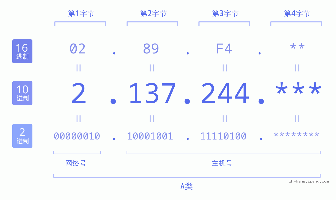 IP地址:2.137.244 数据结构图 二进制 十进制 十六进制 IPv4: 2.137.244 网络类型 网络号 主机号