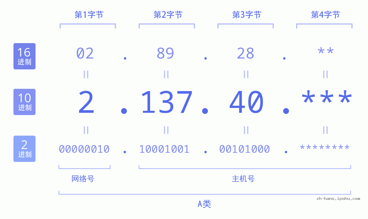 IP地址:2.137.40 数据结构图 二进制 十进制 十六进制 IPv4: 2.137.40 网络类型 网络号 主机号