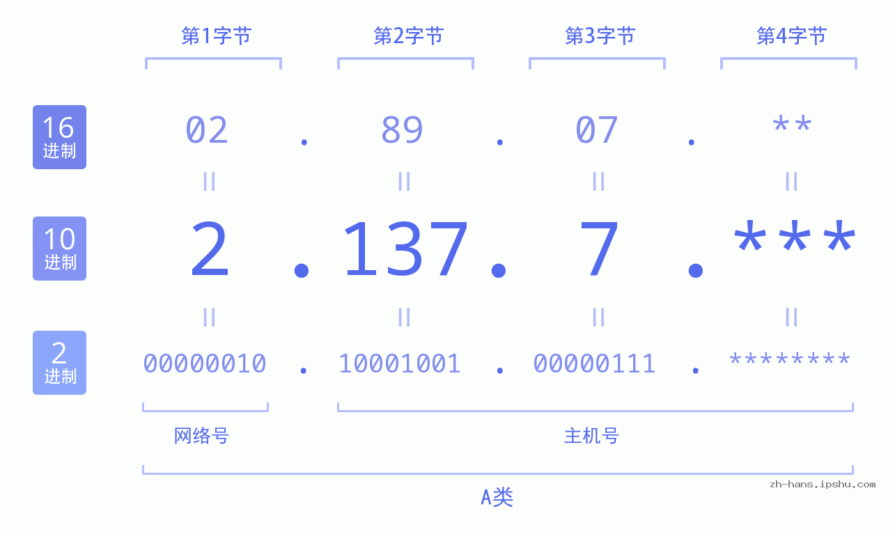 IP地址:2.137.7 数据结构图 二进制 十进制 十六进制 IPv4: 2.137.7 网络类型 网络号 主机号