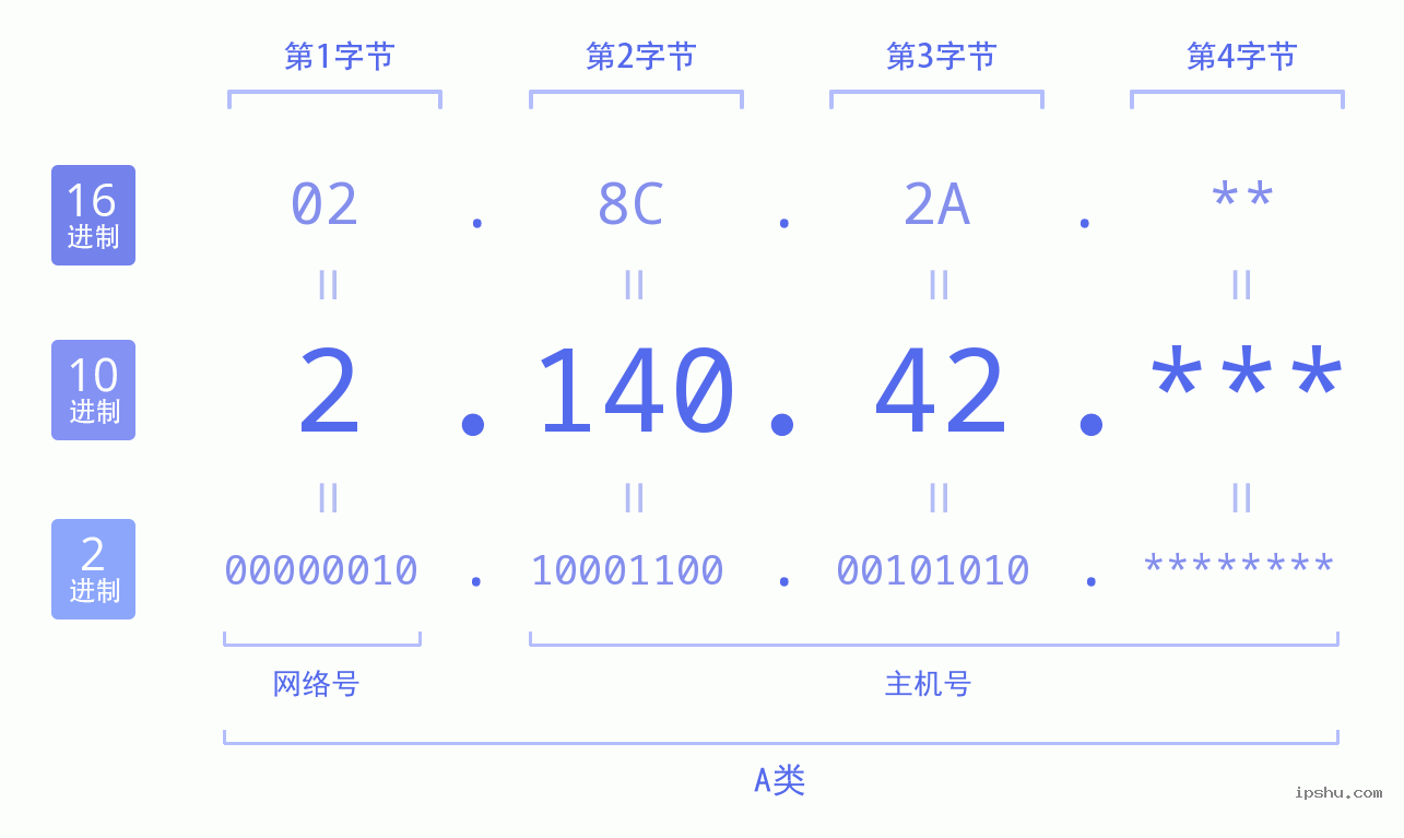 IPv4: 2.140.42 网络类型 网络号 主机号