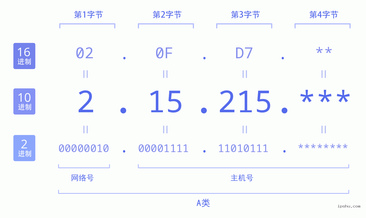 IPv4: 2.15.215 网络类型 网络号 主机号