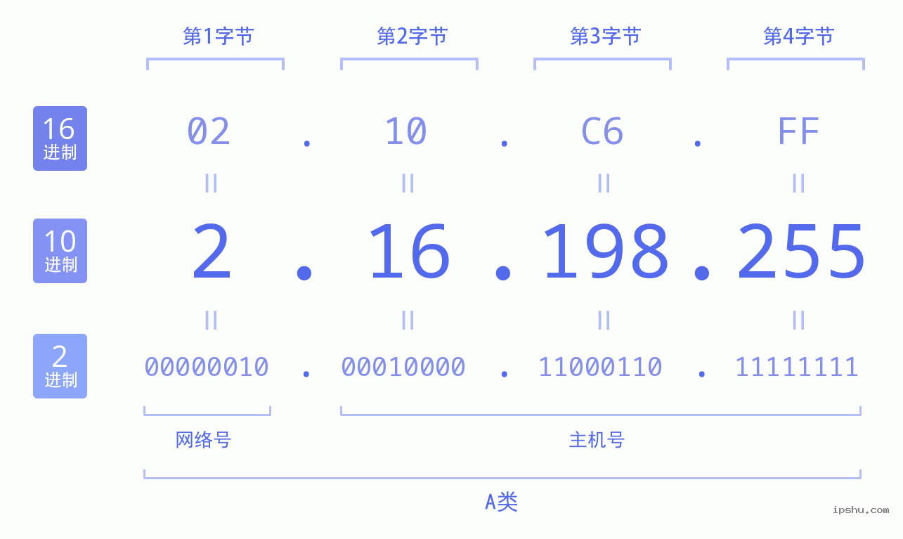 IPv4: 2.16.198.255 网络类型 网络号 主机号