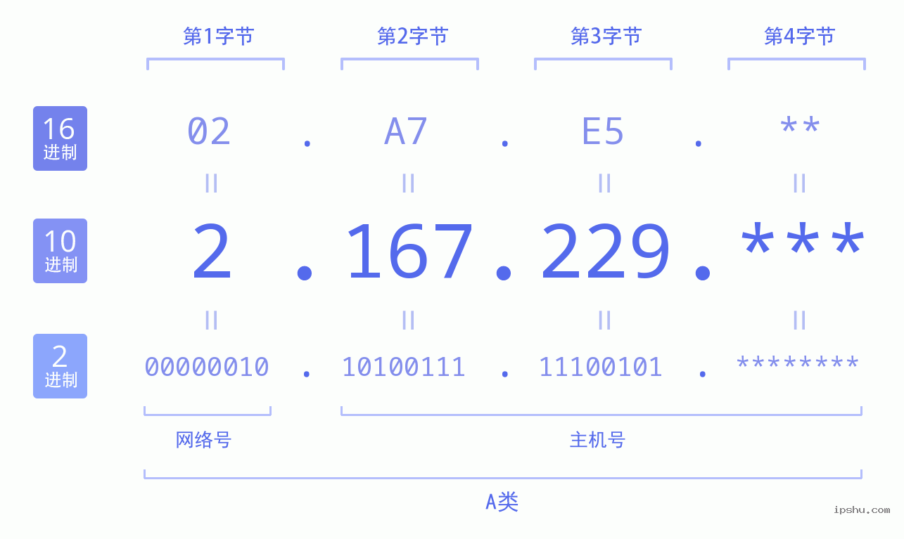 IPv4: 2.167.229 网络类型 网络号 主机号