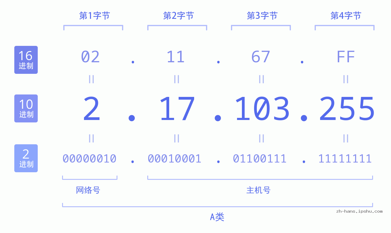 IP地址:2.17.103.255 数据结构图 二进制 十进制 十六进制 IPv4: 2.17.103.255 网络类型 网络号 主机号