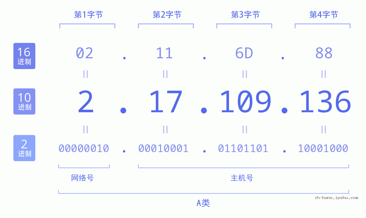 IP地址:2.17.109.136 数据结构图 二进制 十进制 十六进制 IPv4: 2.17.109.136 网络类型 网络号 主机号