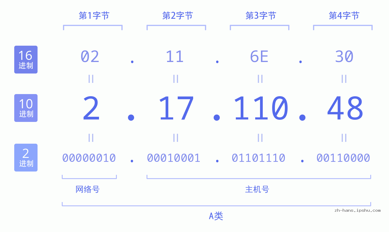 IP地址:2.17.110.48 数据结构图 二进制 十进制 十六进制 IPv4: 2.17.110.48 网络类型 网络号 主机号