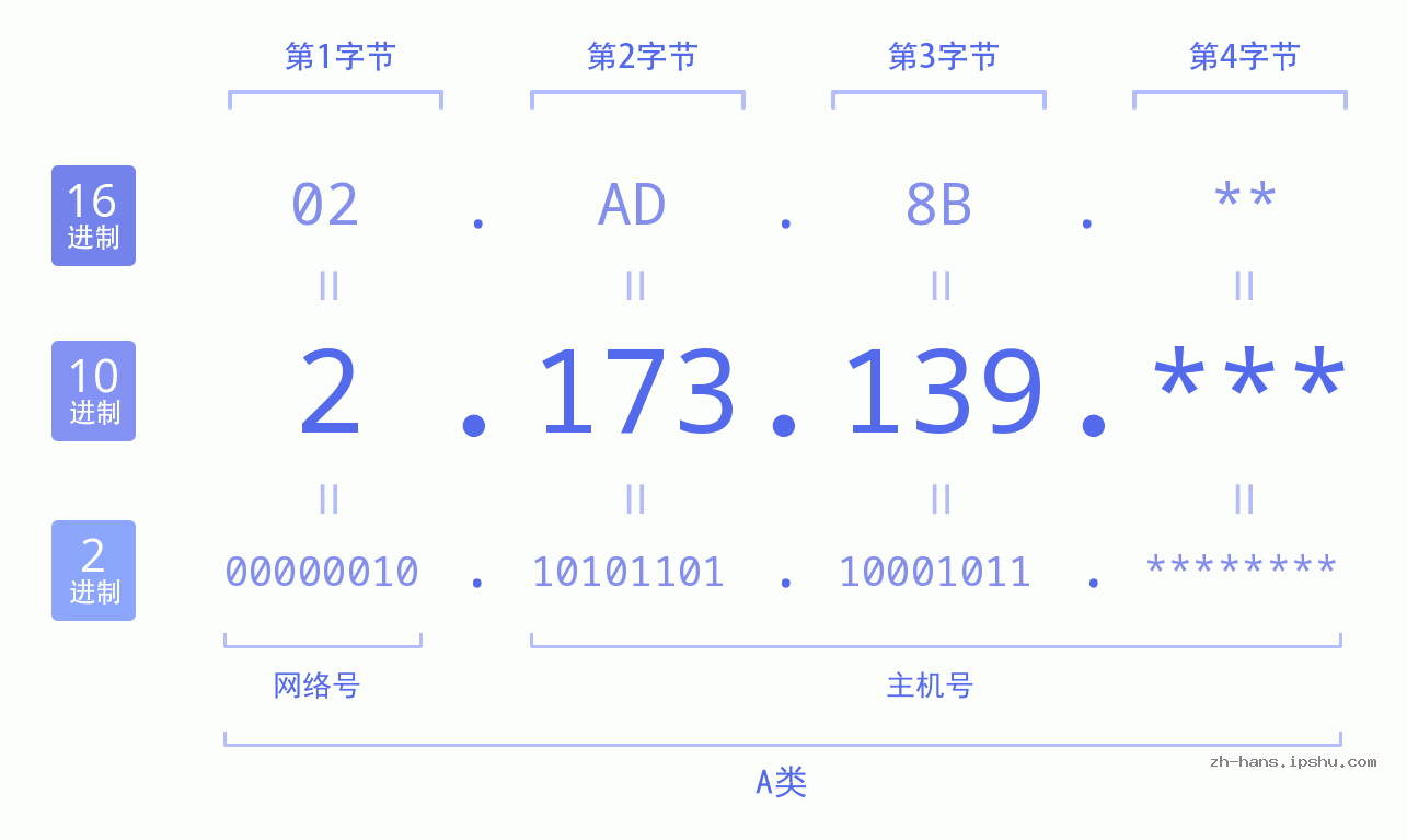 IP地址:2.173.139 数据结构图 二进制 十进制 十六进制 IPv4: 2.173.139 网络类型 网络号 主机号