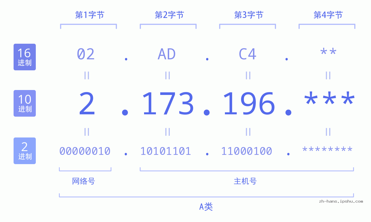 IP地址:2.173.196 数据结构图 二进制 十进制 十六进制 IPv4: 2.173.196 网络类型 网络号 主机号