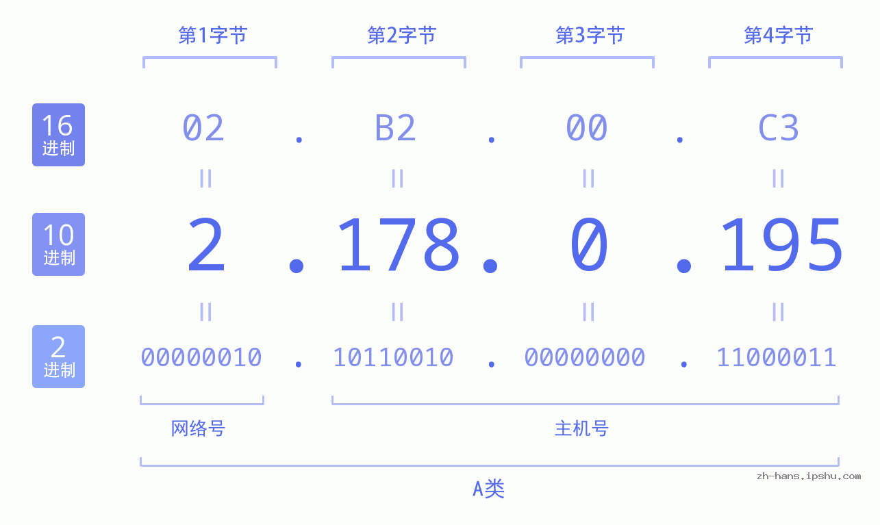 IP地址:2.178.0.195 数据结构图 二进制 十进制 十六进制 IPv4: 2.178.0.195 网络类型 网络号 主机号
