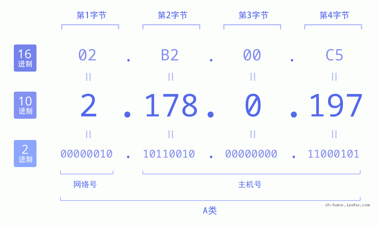 IP地址:2.178.0.197 数据结构图 二进制 十进制 十六进制 IPv4: 2.178.0.197 网络类型 网络号 主机号
