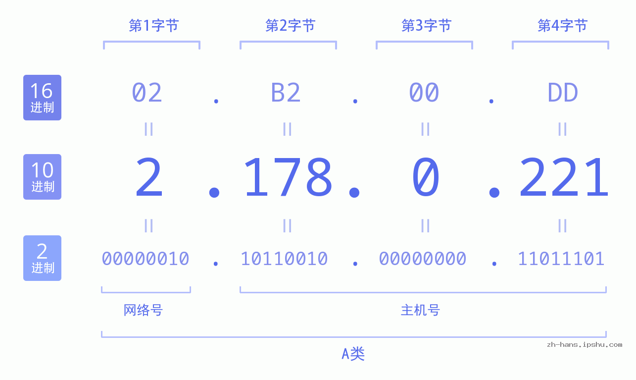 IP地址:2.178.0.221 数据结构图 二进制 十进制 十六进制 IPv4: 2.178.0.221 网络类型 网络号 主机号