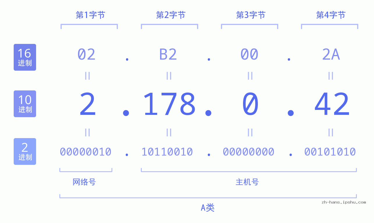 IP地址:2.178.0.42 数据结构图 二进制 十进制 十六进制 IPv4: 2.178.0.42 网络类型 网络号 主机号