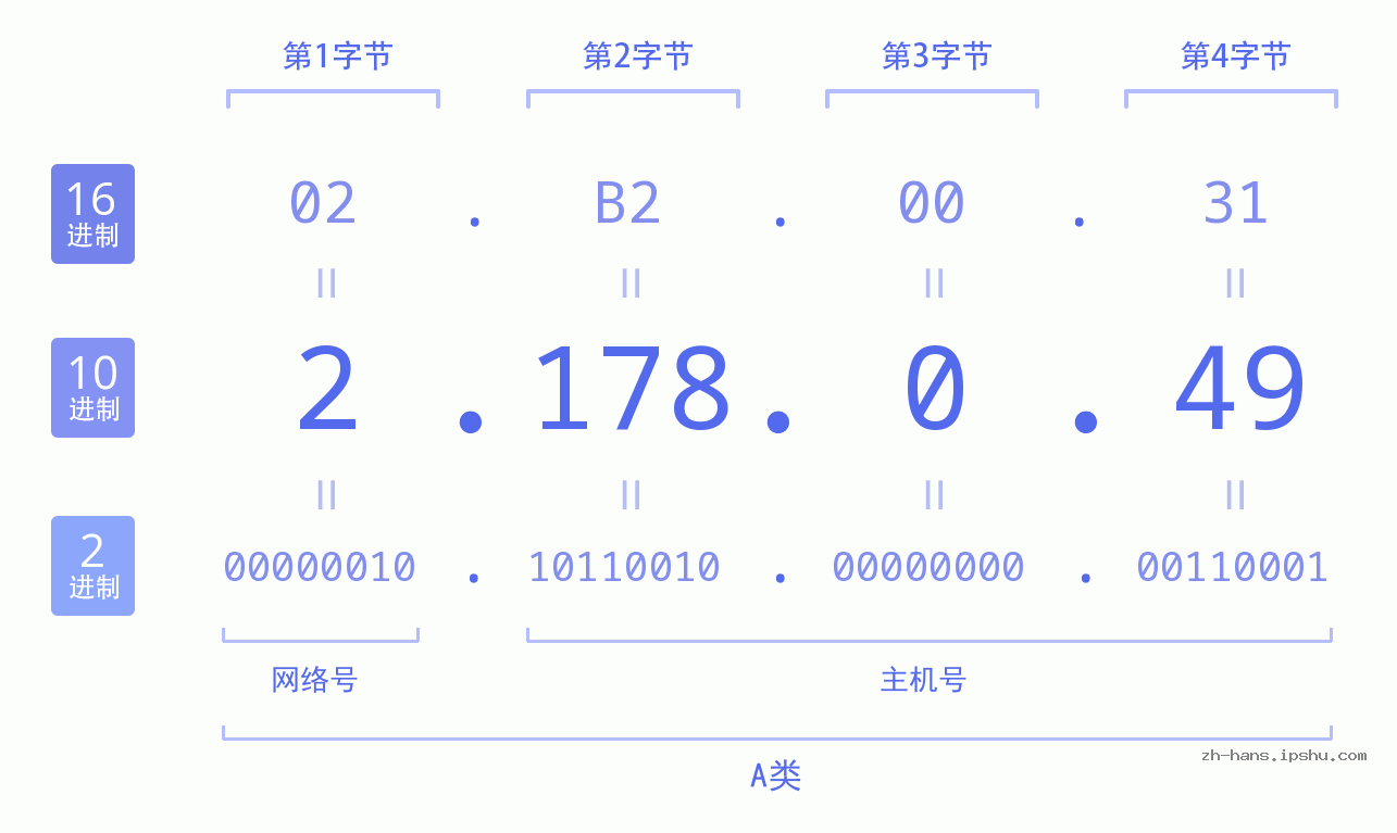IP地址:2.178.0.49 数据结构图 二进制 十进制 十六进制 IPv4: 2.178.0.49 网络类型 网络号 主机号