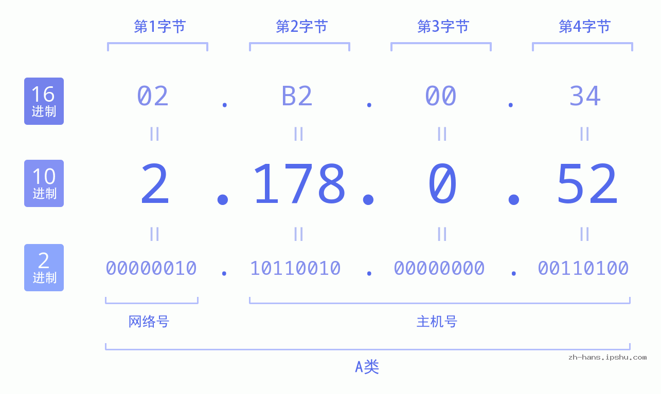 IP地址:2.178.0.52 数据结构图 二进制 十进制 十六进制 IPv4: 2.178.0.52 网络类型 网络号 主机号