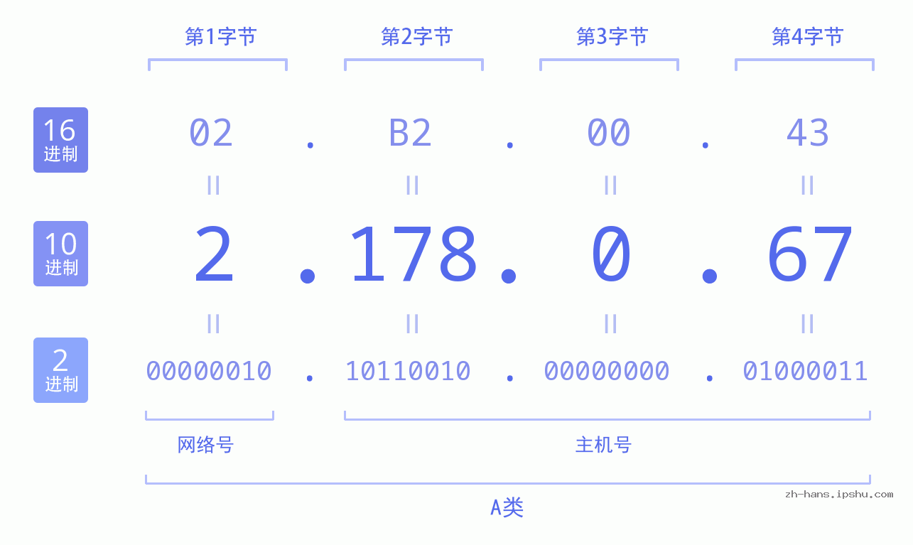 IP地址:2.178.0.67 数据结构图 二进制 十进制 十六进制 IPv4: 2.178.0.67 网络类型 网络号 主机号