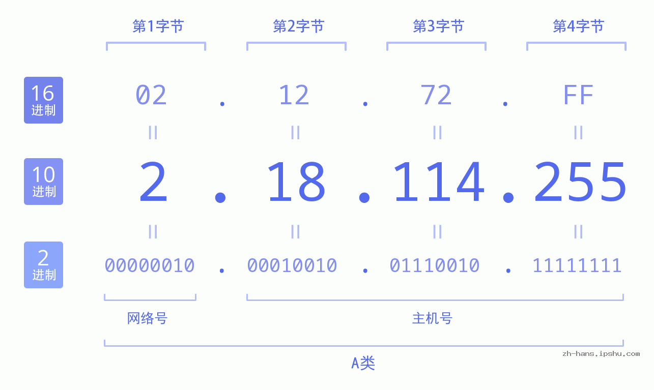 IP地址:2.18.114.255 数据结构图 二进制 十进制 十六进制 IPv4: 2.18.114.255 网络类型 网络号 主机号